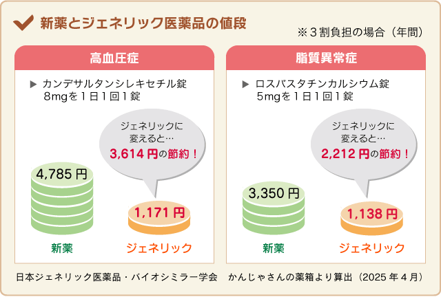 先発医薬品とジェネリック医薬品の値段