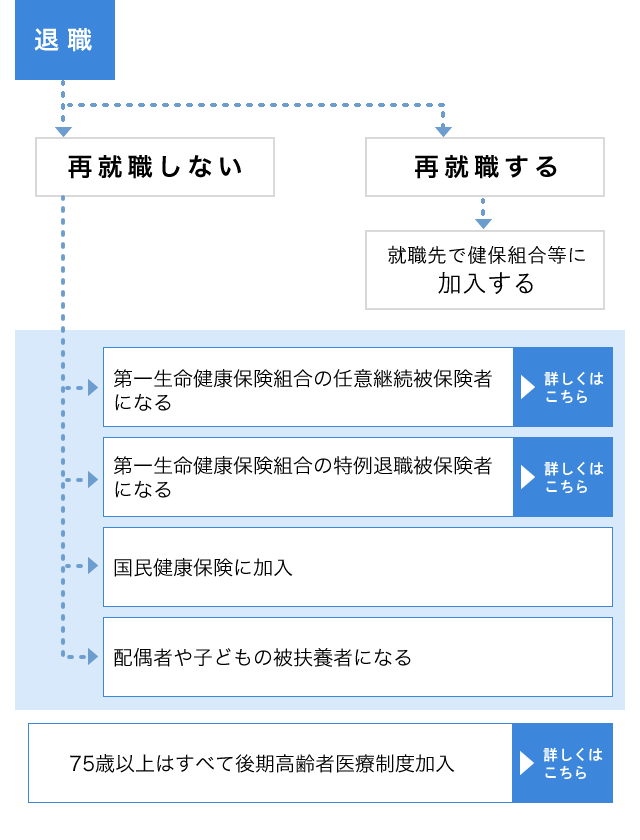 退職後に加入する医療保険 説明図